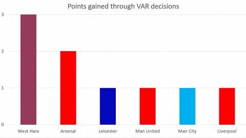 Premier League: Η βαθμολογία χωρίς την παρέμβαση του VAR μετά από τις επτά πρώτες αγωνιστικές