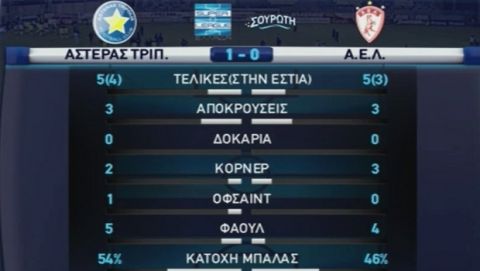 Συνεχίζει να εντυπωσιάζει ο Αστέρας, 3-1 την ΑΕΛ στην Τρίπολη