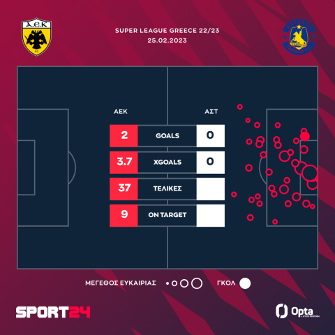 ΑΕΚ - Αστέρας Τρίπολης 2-0: Καθάρισε εύκολα με Αραούχο και Γκατσίνοβιτς