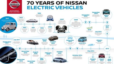 Εβδομήντα χρόνια ηλεκτροκίνησης από τη Nissan