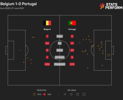 Οι τελικές και τα expected goals στο Βέλγιο - Πορτογαλία για τους 16 του Euro 2020