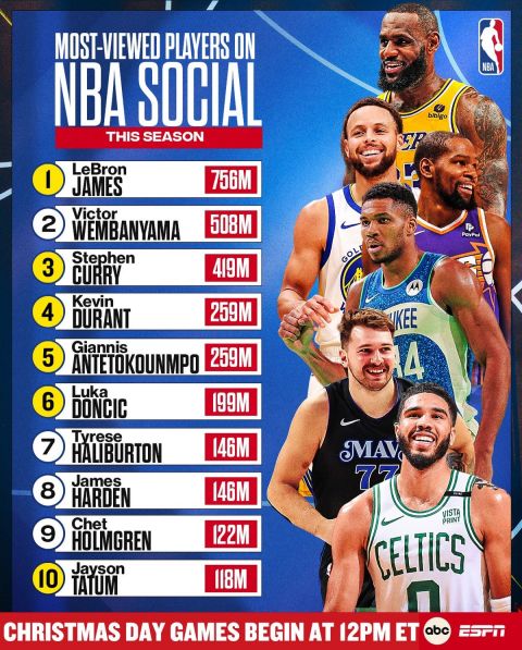Αυτοί είναι οι 10 πιο "εμπορικοί" παίκτες του NBA στα social media της Λίγκας