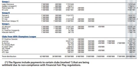 Τα έσοδα Ολυμπιακού, ΠΑΟΚ από την UEFA