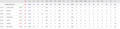 Τα στατιστικά του Κέντρικ Πέρι στα 7 παιχνίδια του Παναθηναϊκού στην Euroleague