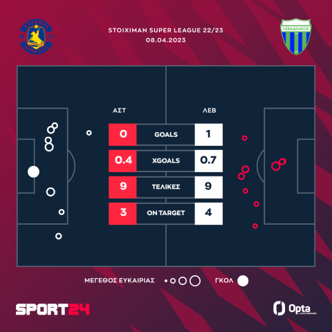 Αστέρας - Λεβαδειακός 0-1: Απέδρασε από την Τρίπολη με Γιαννιώτα και συνεχίζει τη μάχη της σωτηρίας