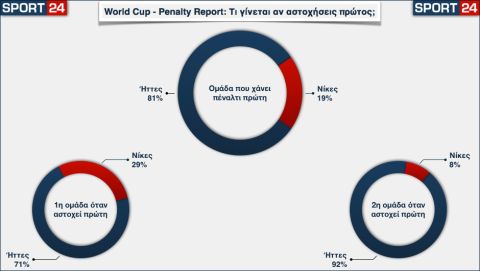 Παγκόσμιο Κύπελλο - The Penalty Report: Τα πέναλτι δεν είναι δίκαια, ούτε 50-50
