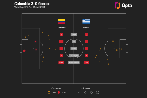 Οι τελικές και τα expected goals στο Κολομβία - Ελλάδα