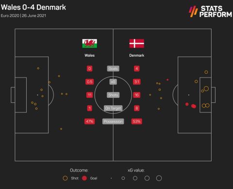 Οι τελικές και τα expected goals στο Ουαλία - Δανία 
