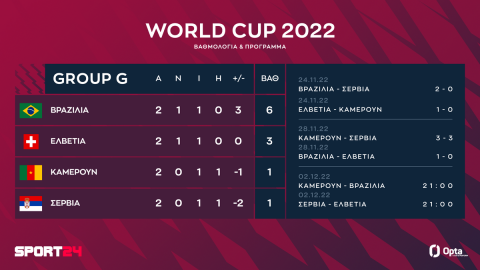 Μουντιάλ 2022, 7ος όμιλος: Η βαθμολογία και το πρόγραμμα μετά τη νίκη της Βραζιλίας επί της Ελβετίας