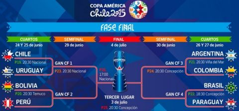 Ώρα προημιτελικών για το Copa América 2015