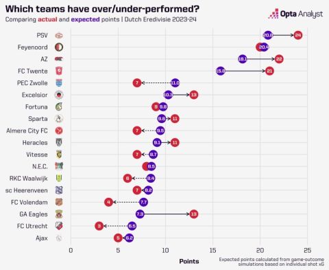 Ο Άγιαξ, βάσει στατιστικής, είναι η χειρότερη ομάδα του ολλανδικού πρωταθλήματος