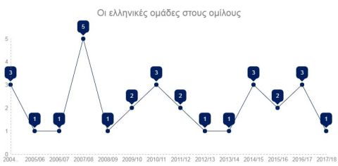 Οι συμμετοχές των ελληνικών ομάδων σε ομίλους UEFA/Εuropa League