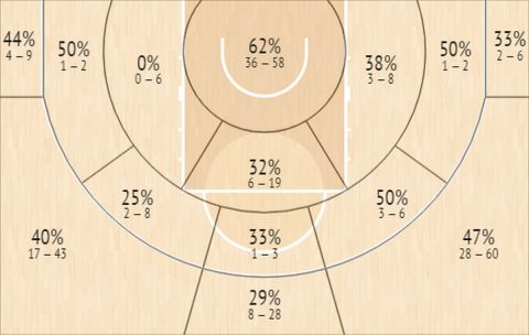 Το Shot Chart του Τάιλερ Ντόρσεϊ στην Stoiximan Basket League την σεζόν 2021/22