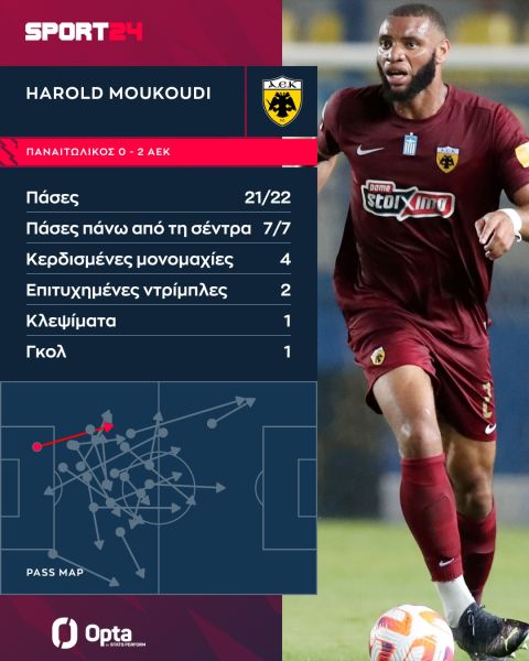 Τα στατιστικά του Αρόλντ Μουκουντί στον αγώνα της ΑΕΚ με τον Παναιτωλικό