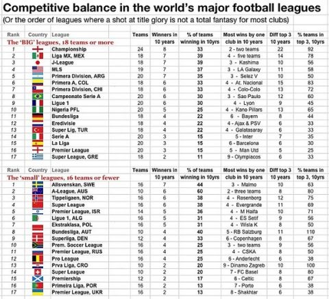 Super League: Το χειρότερο πρωτάθλημα στον κόσμο