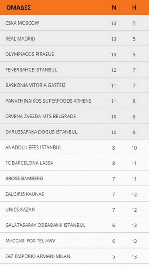 Η κατάταξη της EuroLeague (19η αγωνιστική)