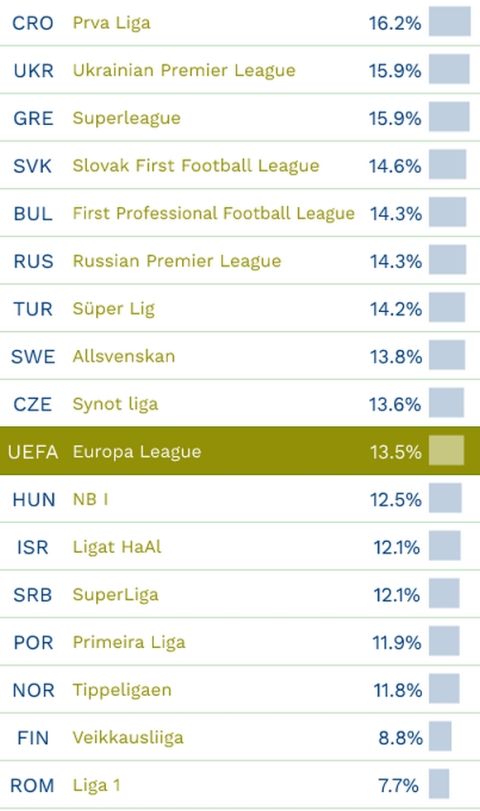 Κύπρος και Champions League στις διοργανώσεις με τη μεγαλύτερη ανισορροπία