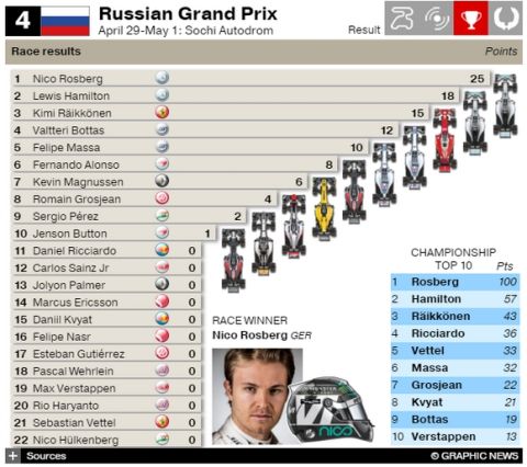 GP Ρωσίας: Ασταμάτητος ο Rosberg!