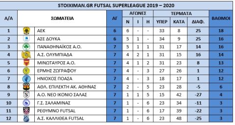 Stoiximan.gr Futsal Super League: Νίκες για τα φαβορί