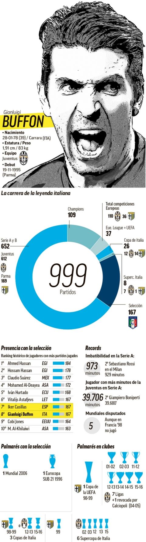 Το εκπληκτικό infographic της Marca για τον Μπουφόν