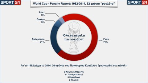 Παγκόσμιο Κύπελλο - The Penalty Report: Τα πέναλτι δεν είναι δίκαια, ούτε 50-50