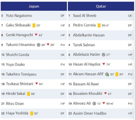 Το Κατάρ νίκησε την Ιαπωνία και κατέκτησε το Asian Cup 2019