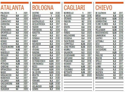Στο ένα δισ. οι μισθοί της Serie A, πόσα παίρνουν οι Έλληνες
