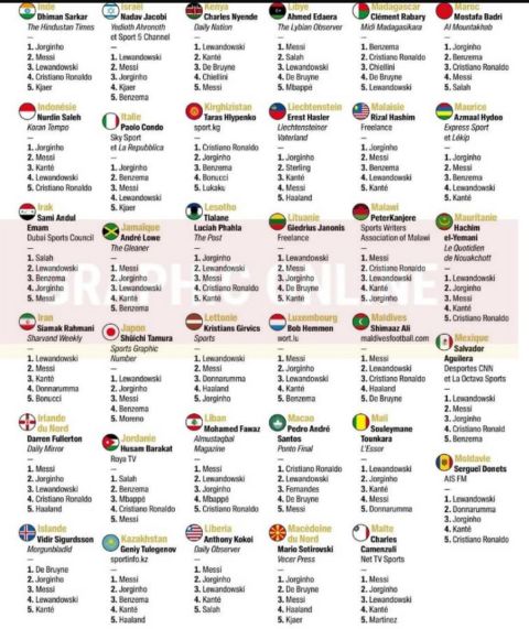 Χρυσή Μπάλα: Οι ψήφοι των δημοσιογράφων των 180 χωρών