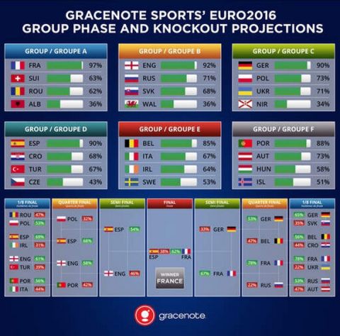 Η Gracenote στέφει πρωταθλήτρια Ευρώπης την Γαλλία!