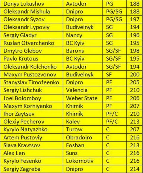 Η Ουκρανία ξεκινά με 22 παίκτες