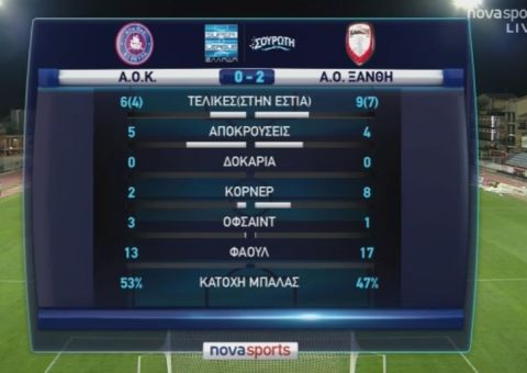 Οι αλλαγές έδωσαν τη νίκη στην Ξάνθη, 2-0 την Κέρκυρα εκτός έδρας