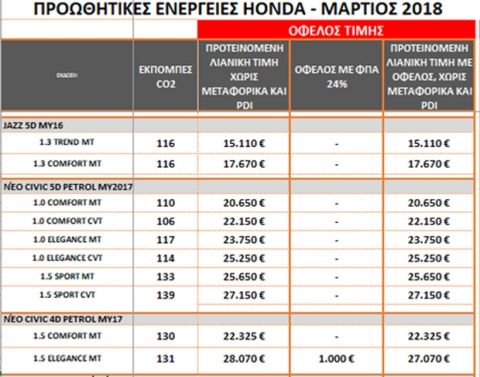 Μεγάλες προσφορές Honda για τον Μάρτιο