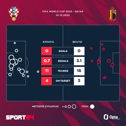 Μουντιάλ 2022, Κροατία - Βέλγιο 0-0: Πρόκριση για τους φιναλίστ απέναντι στον μοιραίο Λουκάκου