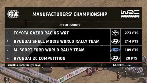 WRC: Ο Οζιέ κατέκτησε το Σαφάρι και πλησίασε στην κατάκτηση του όγδοου πρωταθλήματος