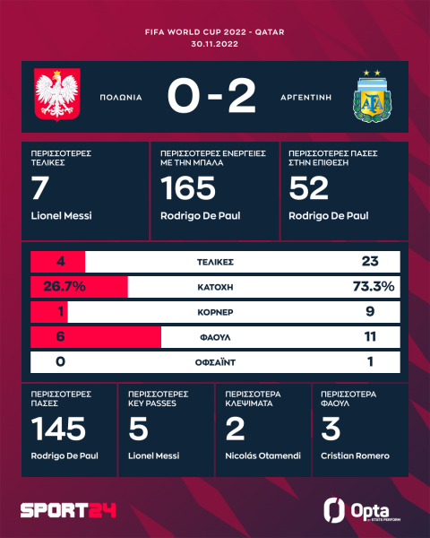 Μουντιάλ 2022, Πολωνία - Αργεντινή 0-2: Η παρέα του Μέσι πέρασε στους 16 με επιβλητική εμφάνιση, πανηγύρισαν κι οι Πολωνοί