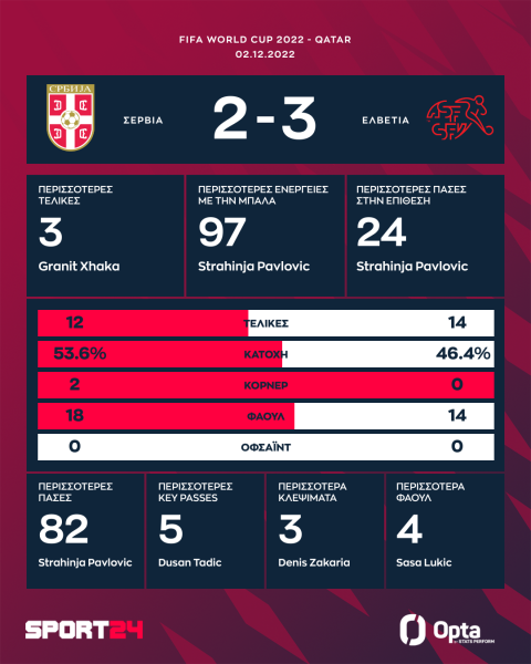 Μουντιάλ 2022, Σερβία - Ελβετία 2-3: Ο αγέραστος Σακίρι την έστειλε στους 16 έπειτα από ματσάρα με γκολ και ξύλο