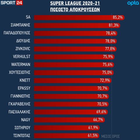 Τα ποσοστά αποκρούσεων στη Super League Interwetten