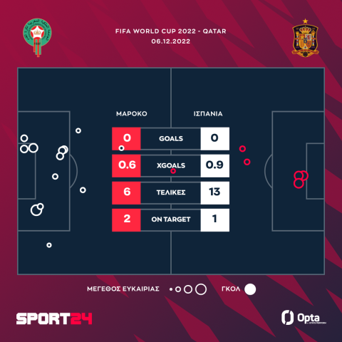 Μουντιάλ 2022, Μαρόκο - Ισπανία 3-0 πέν. (0-0): Ο σούπερμαν Μπόνο έστειλε τους Μαροκινούς στα προημιτελικά