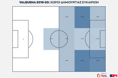 Οι χώροι δημιουργίας ευκαιριών από τον Βαλμπουενά στην κανονική διάρκεια της σεζόν 2019-20