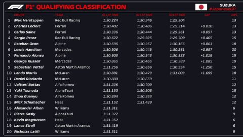 Formula 1, GP Ιαπωνίας: Οριακή pole position για τον Φερστάπεν, δέκα χιλιοστά πιο γρήγορος από τον Λεκλέρ