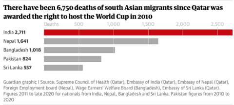 Guardian: "Πάνω από 6.500 μετανάστες εργάτες νεκροί στα έργα για το Μουντιάλ του Κατάρ"