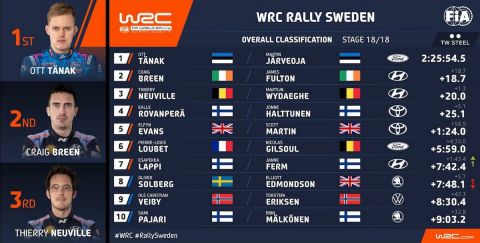 WRC: Θρίαμβος του Οτ Τάνακ στα χιόνια της Σουηδίας