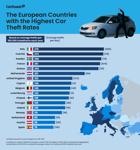 Η Ελλάδα 5η στην Ευρώπη σε κλοπές αυτοκινήτων