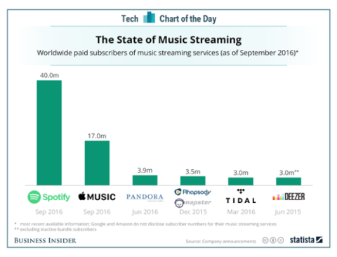 Εντυπωσιακή αύξηση των χρηστών της μουσικής υπηρεσίας Spotify 