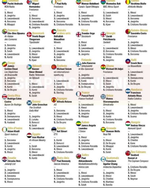 Χρυσή Μπάλα: Οι ψήφοι των δημοσιογράφων των 180 χωρών