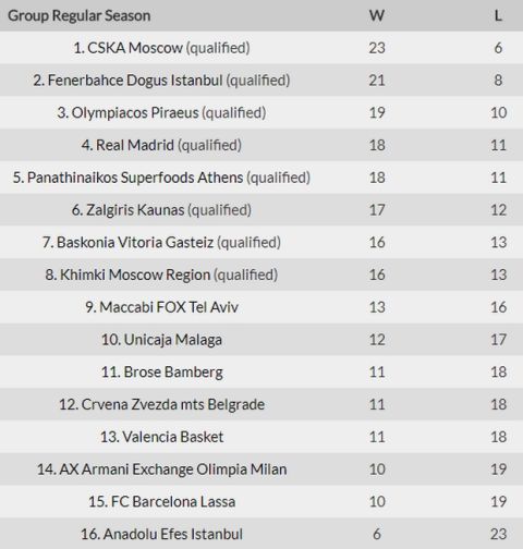 Τα αποτελέσματα, η κατάταξη, ο MVP και το πρόγραμμα της EuroLeague (29 αγ.)