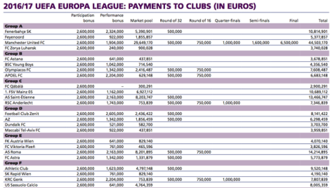 Τα έσοδα Ολυμπιακού, ΠΑΟΚ, Παναθηναϊκού από το Europa League 2016-2017