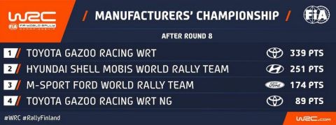 WRC: Ο Τάνακ κέρδισε τον Ροβάνπερα μέσα στη Φινλανδία