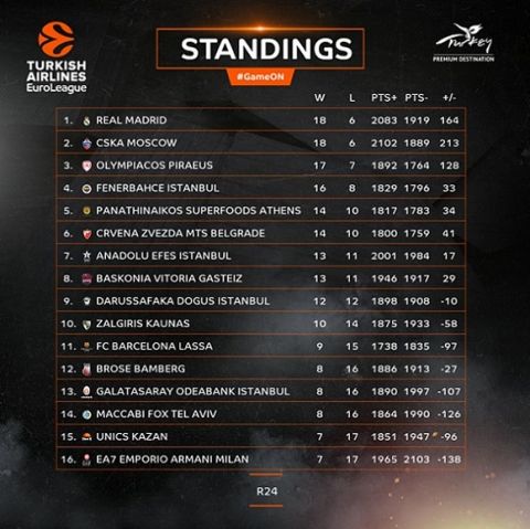 Η κατάταξη της EuroLeague (24η αγωνιστική)