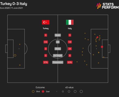 Οι τελικές και τα xGoals από το Τουρκία - Ιταλία του Euro 2020